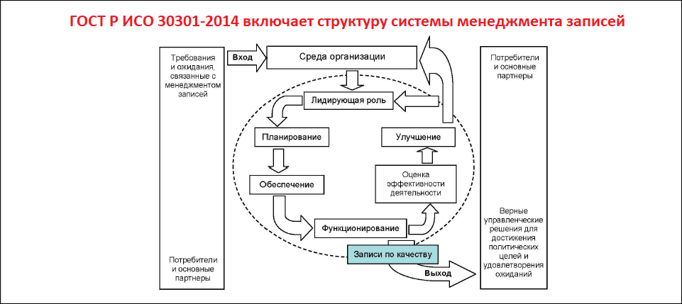 Технические требования и применение ГОСТ Р ИСО 30301
